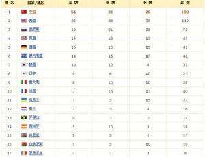 北京奥运会金牌排名，北京奥运会金牌排名第一！