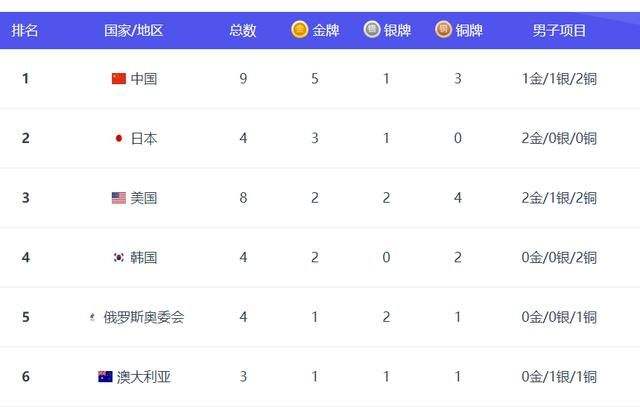 金牌排行榜，北京冬奥会金牌排行榜！